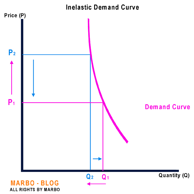 Inelastic_demand_Curve_300dpi
