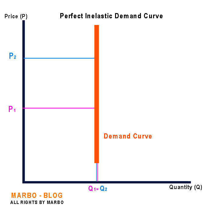 perfect_Inelastic_demand_curve_300dpi